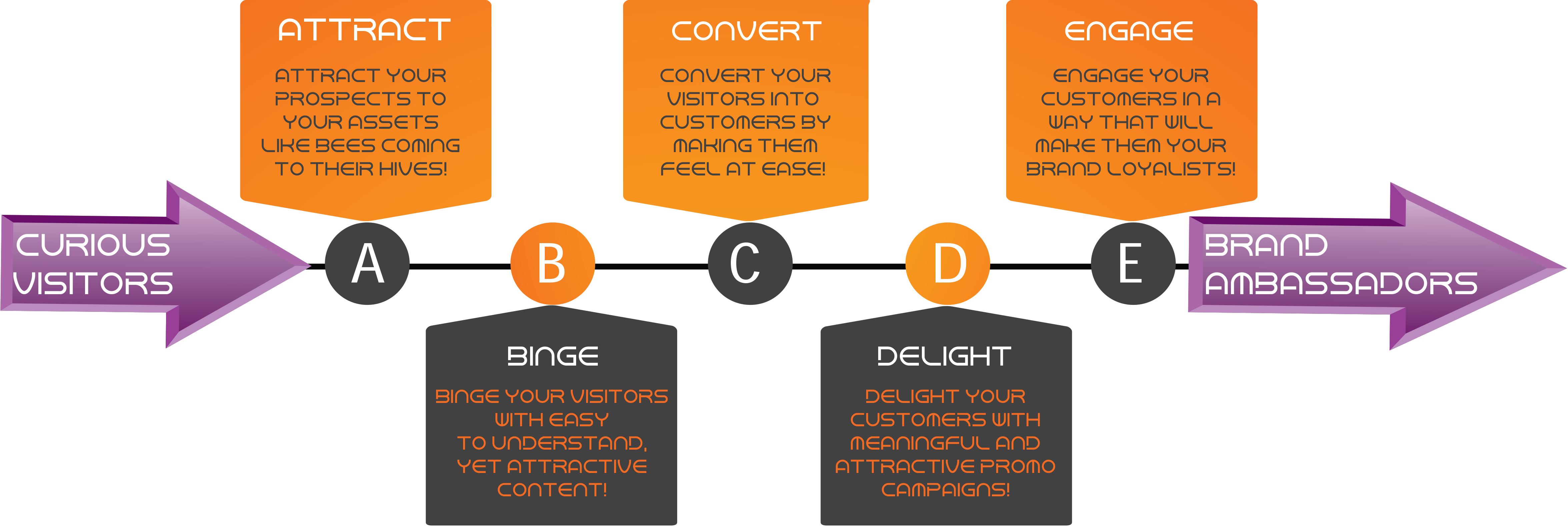 The SAVAS Attract-Convert-Engage-Binge-Delight